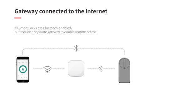 グレーWiFi スマートゲートロックを導入